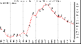 Milwaukee Weather THSW Index per Hour (F) (Last 24 Hours)