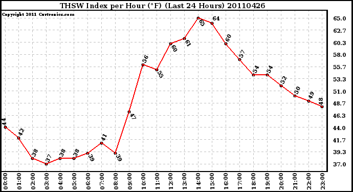 Milwaukee Weather THSW Index per Hour (F) (Last 24 Hours)