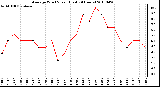 Milwaukee Weather Average Wind Speed (Last 24 Hours)