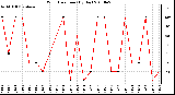 Milwaukee Weather Wind Direction (By Day)