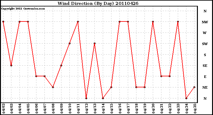 Milwaukee Weather Wind Direction (By Day)