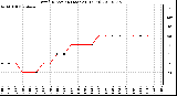 Milwaukee Weather Wind Direction (Last 24 Hours)