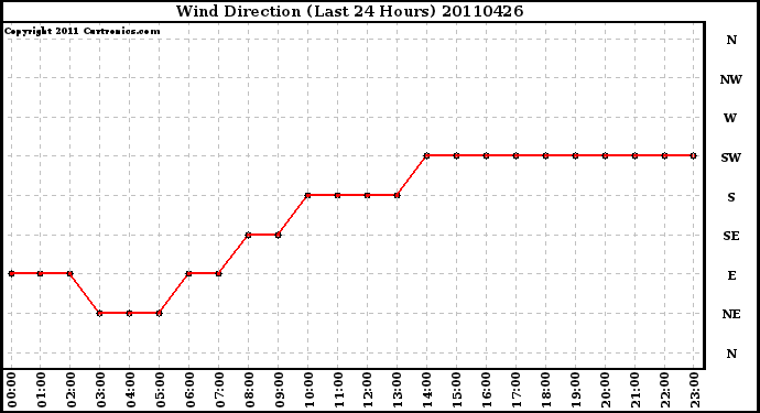 Milwaukee Weather Wind Direction (Last 24 Hours)