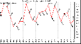 Milwaukee Weather Wind Speed Daily High