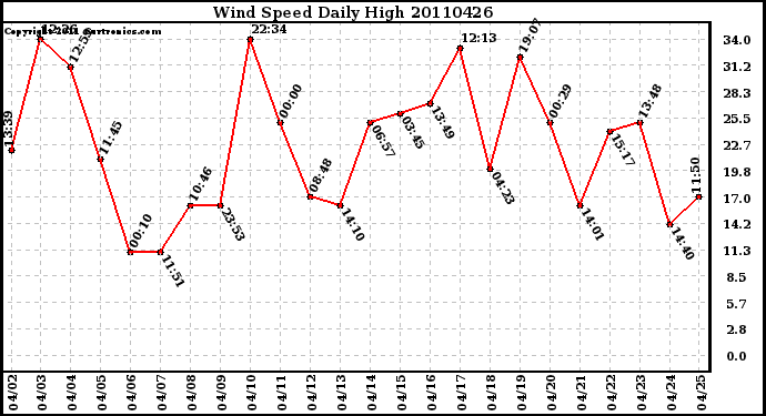 Milwaukee Weather Wind Speed Daily High