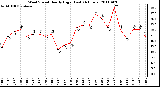 Milwaukee Weather Wind Speed Hourly High (Last 24 Hours)