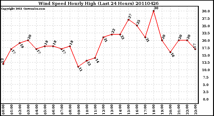 Milwaukee Weather Wind Speed Hourly High (Last 24 Hours)