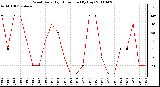 Milwaukee Weather Wind Daily High Direction (By Day)