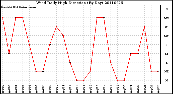 Milwaukee Weather Wind Daily High Direction (By Day)