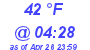 Milwaukee Weather Dewpoint High Low Today