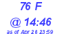 Milwaukee Weather THSW Index High Today