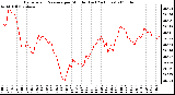 Milwaukee Weather Barometric Pressure per Minute (Last 24 Hours)