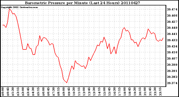 Milwaukee Weather Barometric Pressure per Minute (Last 24 Hours)