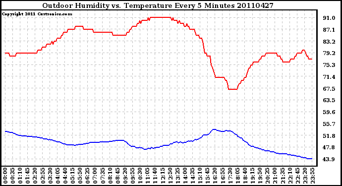 Milwaukee Weather Outdoor Humidity vs. Temperature Every 5 Minutes