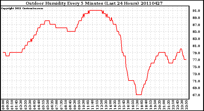 Milwaukee Weather Outdoor Humidity Every 5 Minutes (Last 24 Hours)