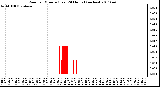 Milwaukee Weather Rain per Minute (Last 24 Hours) (inches)