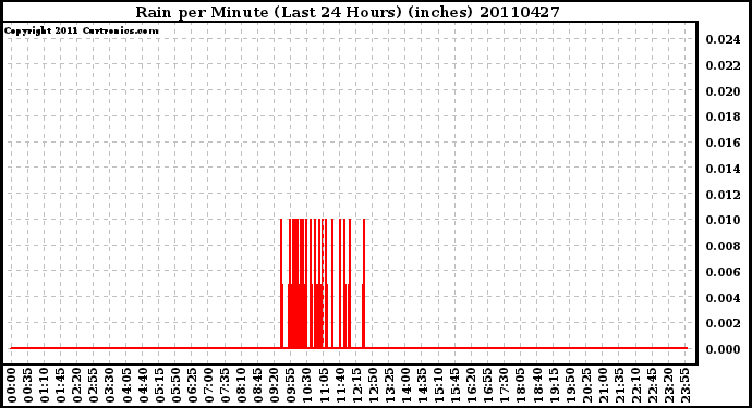 Milwaukee Weather Rain per Minute (Last 24 Hours) (inches)