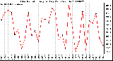 Milwaukee Weather Solar Radiation Avg per Day W/m2/minute