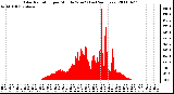 Milwaukee Weather Solar Radiation per Minute W/m2 (Last 24 Hours)