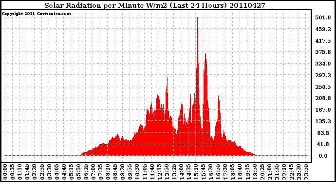 Milwaukee Weather Solar Radiation per Minute W/m2 (Last 24 Hours)