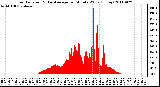 Milwaukee Weather Solar Radiation & Day Average per Minute W/m2 (Today)