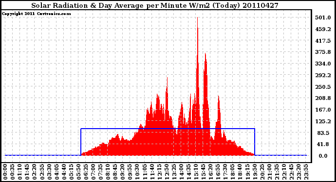 Milwaukee Weather Solar Radiation & Day Average per Minute W/m2 (Today)