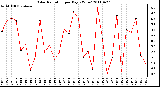 Milwaukee Weather Solar Radiation per Day KW/m2