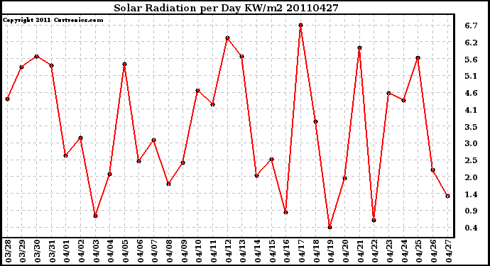 Milwaukee Weather Solar Radiation per Day KW/m2