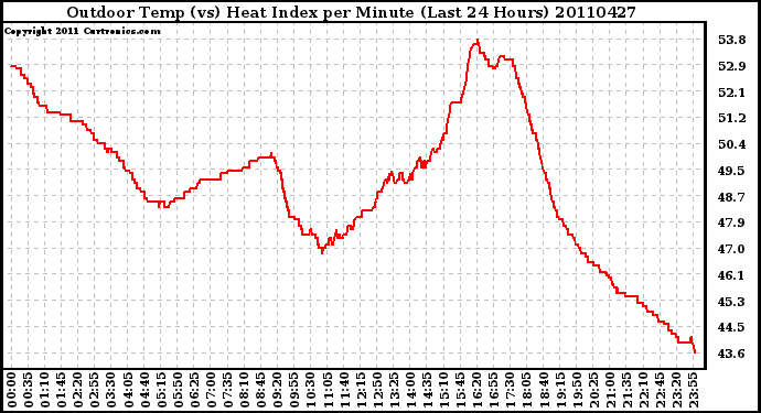 Milwaukee Weather Outdoor Temp (vs) Heat Index per Minute (Last 24 Hours)