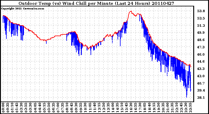 Milwaukee Weather Outdoor Temp (vs) Wind Chill per Minute (Last 24 Hours)