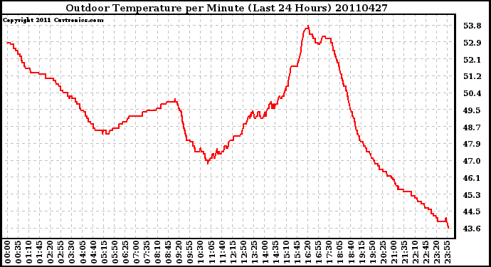 Milwaukee Weather Outdoor Temperature per Minute (Last 24 Hours)