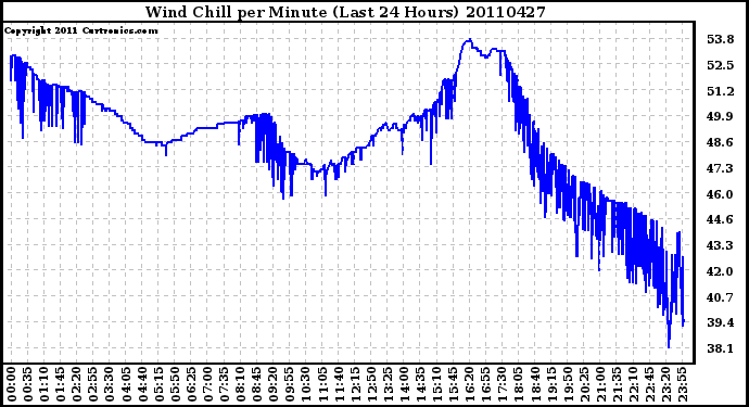 Milwaukee Weather Wind Chill per Minute (Last 24 Hours)