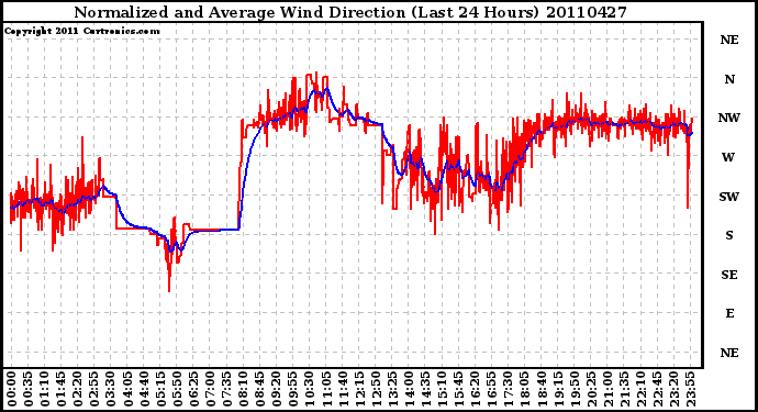 Milwaukee Weather Normalized and Average Wind Direction (Last 24 Hours)