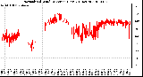 Milwaukee Weather Normalized Wind Direction (Last 24 Hours)