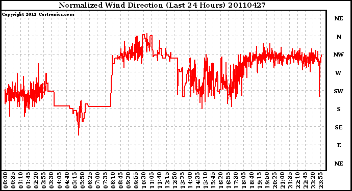 Milwaukee Weather Normalized Wind Direction (Last 24 Hours)