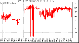 Milwaukee Weather Wind Direction (Last 24 Hours)