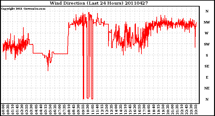 Milwaukee Weather Wind Direction (Last 24 Hours)