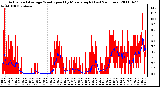 Milwaukee Weather Actual and Average Wind Speed by Minute mph (Last 24 Hours)