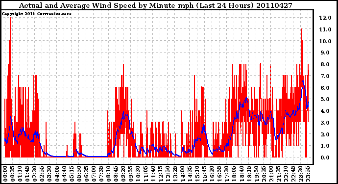 Milwaukee Weather Actual and Average Wind Speed by Minute mph (Last 24 Hours)