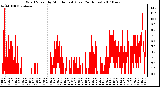 Milwaukee Weather Wind Speed by Minute mph (Last 24 Hours)