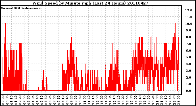 Milwaukee Weather Wind Speed by Minute mph (Last 24 Hours)