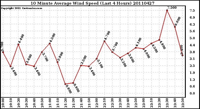 Milwaukee Weather 10 Minute Average Wind Speed (Last 4 Hours)