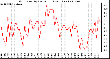 Milwaukee Weather Wind Speed by Minute mph (Last 1 Hour)