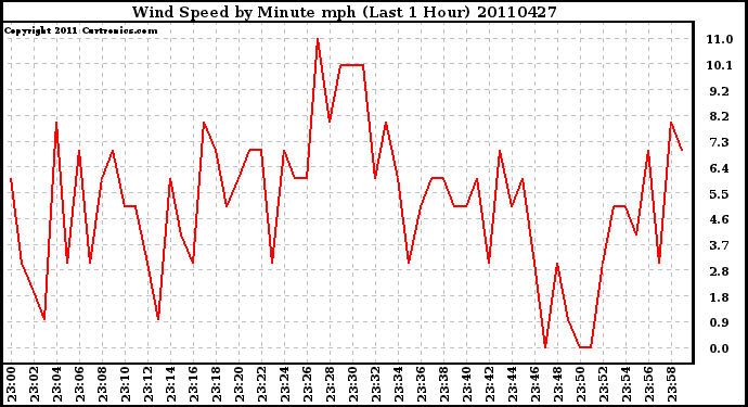 Milwaukee Weather Wind Speed by Minute mph (Last 1 Hour)