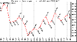 Milwaukee Weather Barometric Pressure per Hour (Last 24 Hours)