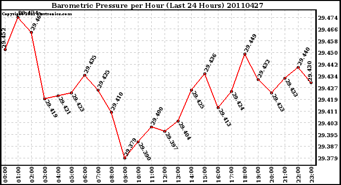 Milwaukee Weather Barometric Pressure per Hour (Last 24 Hours)