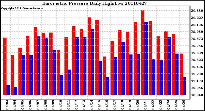 Milwaukee Weather Barometric Pressure Daily High/Low