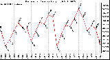 Milwaukee Weather Barometric Pressure Daily High