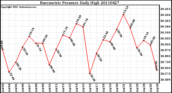 Milwaukee Weather Barometric Pressure Daily High