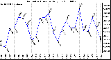 Milwaukee Weather Barometric Pressure Daily Low